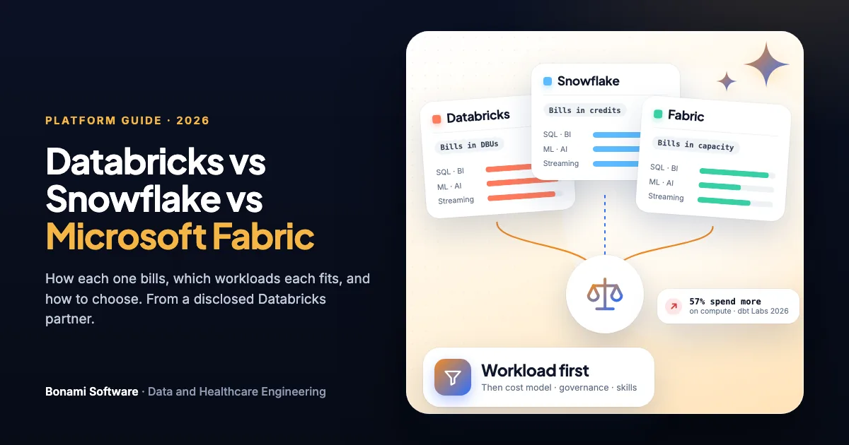 Three data platform cards, Databricks, Snowflake and Microsoft Fabric, compared on billing unit and workload fit