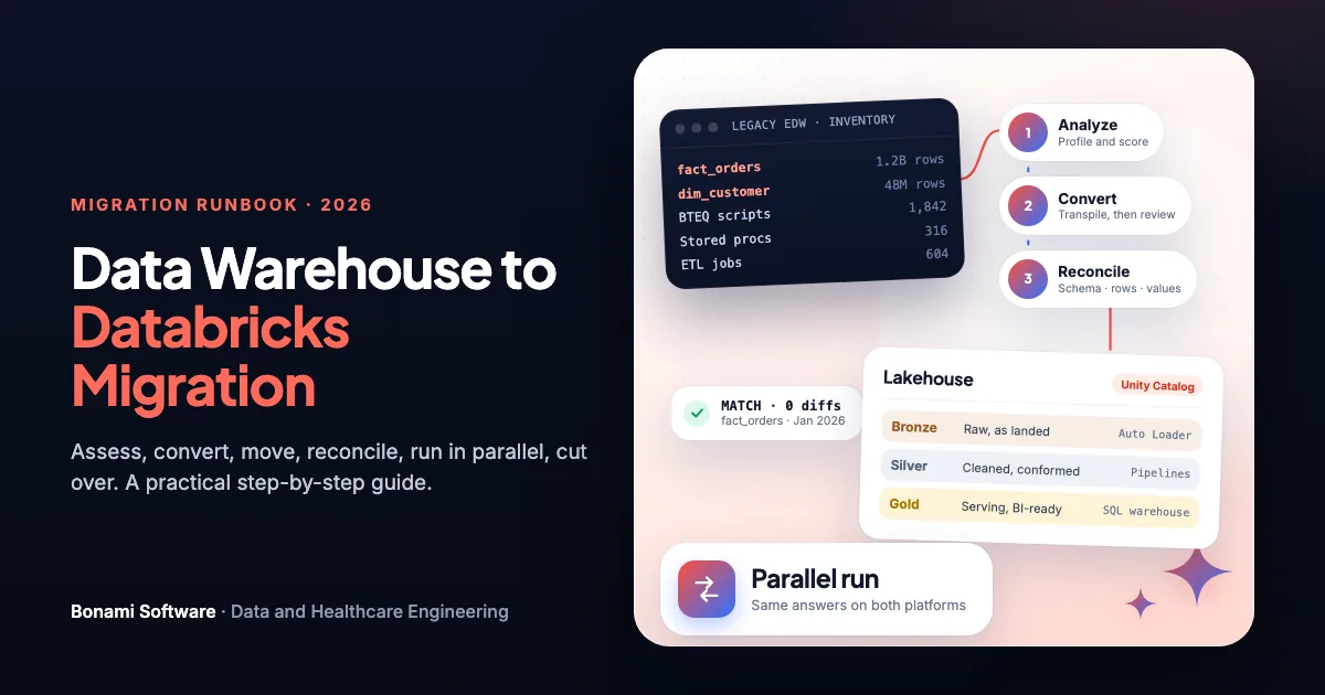 A legacy data warehouse moving through analyze, convert and reconcile steps into a Databricks lakehouse with bronze, silver and gold layers